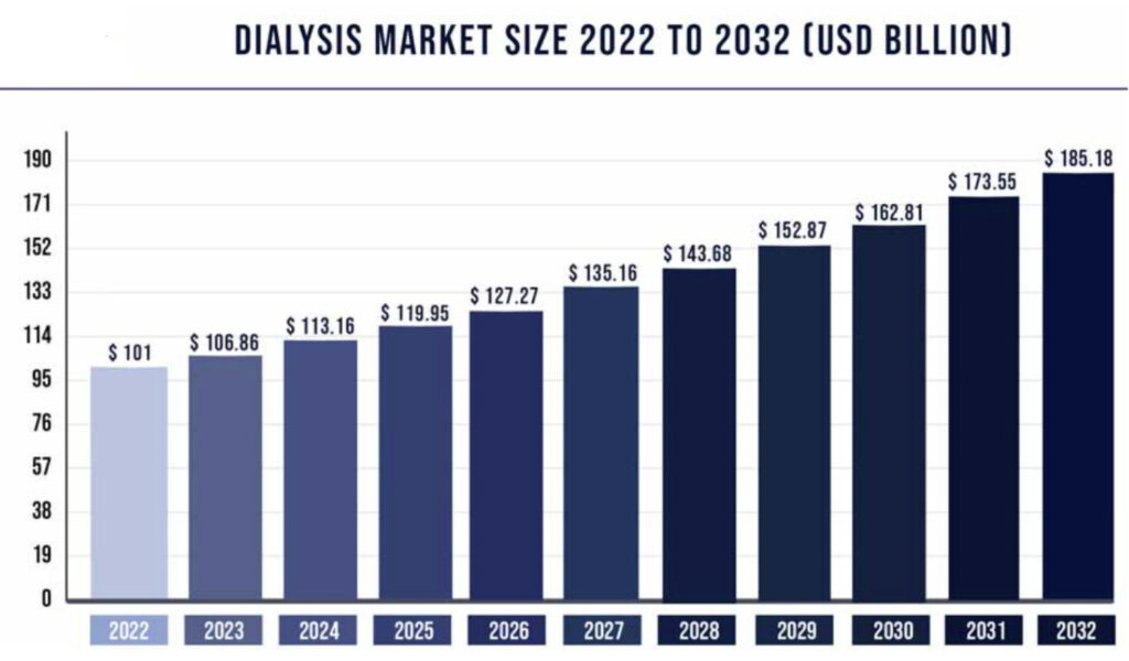 industry analysis of dialysis center business plan